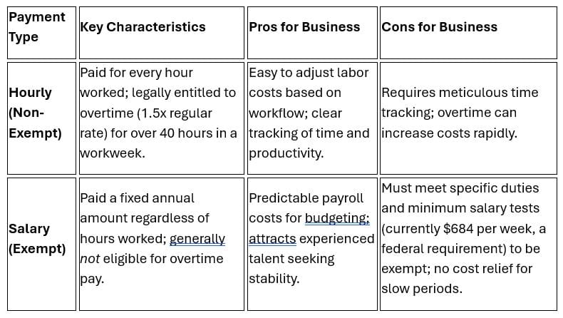 Hourly Versus Salary