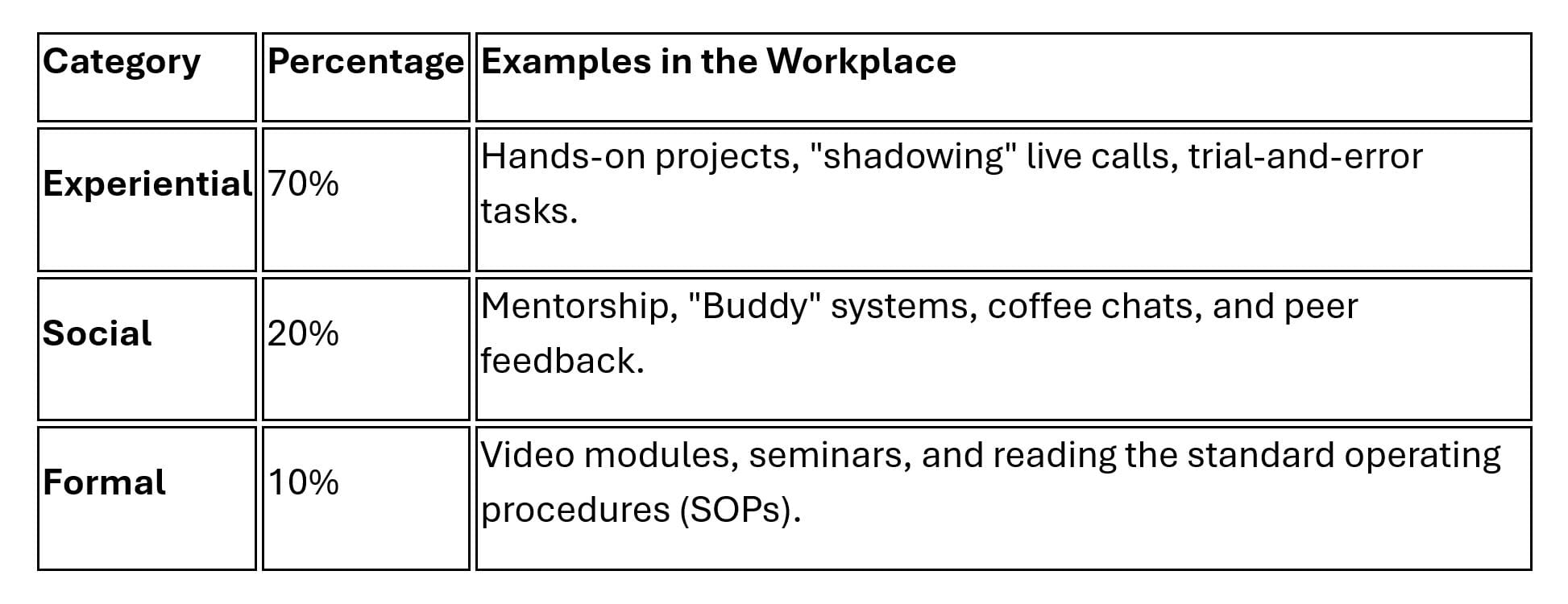 BizRealtyLab - 70-20-10 Employee Training Framework