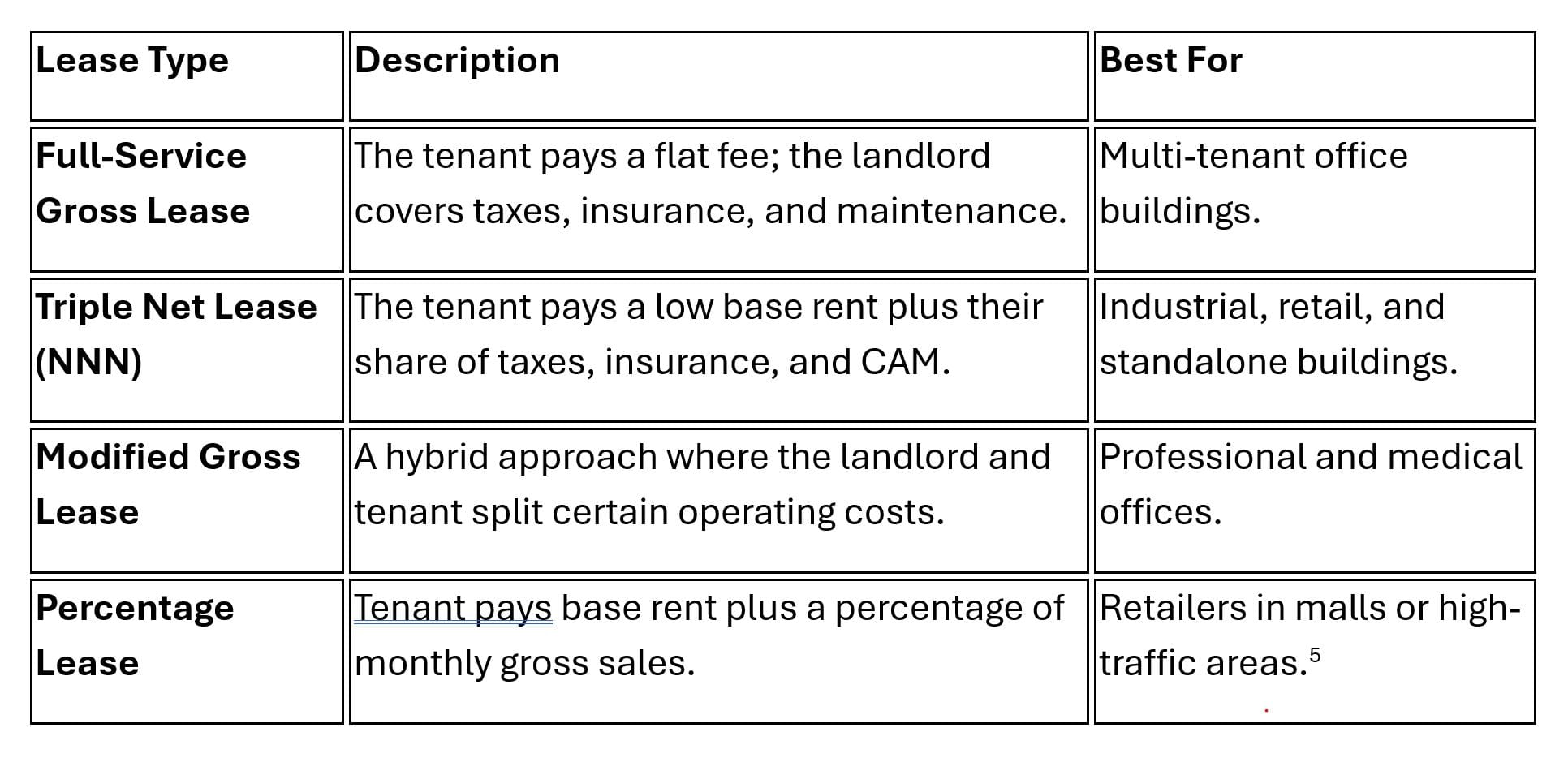 Four Types of Leases for Leasing Commercial Property