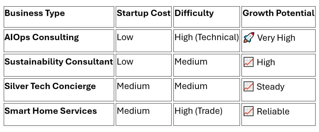 What Are Good Businesses to Start - Four Business Comparison Chart